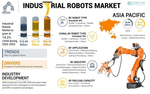 Top Industrial Automation and Robotics Trends fortune business