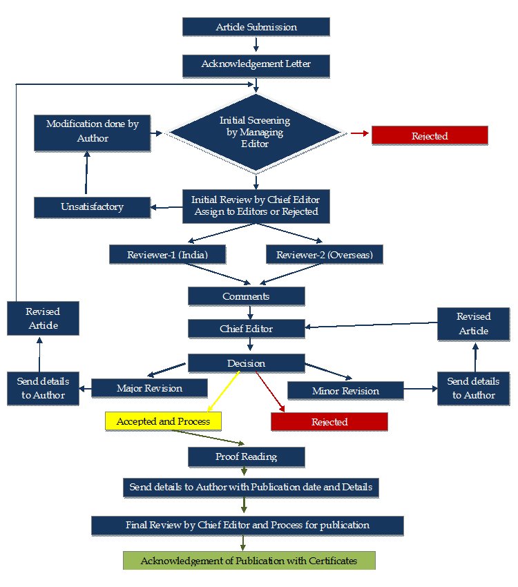 publication process to publish articles