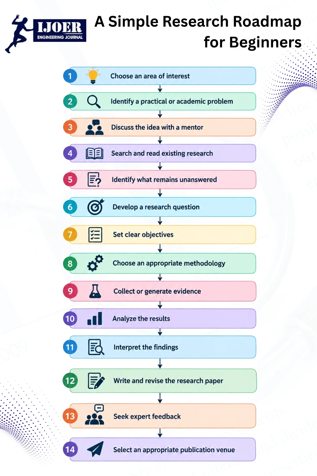 A Simple Research Roadmap for Beginners
